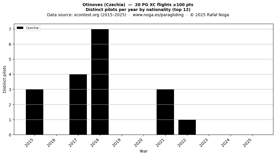 Distinct pilots per year