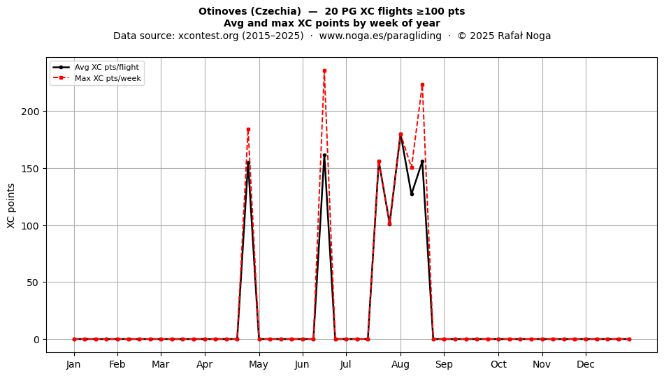 XC points by week