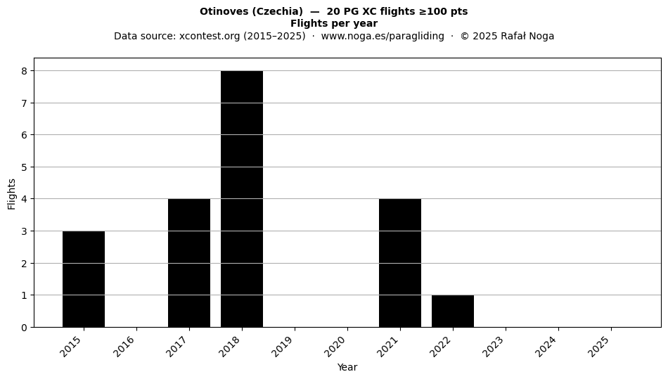 Flights per year