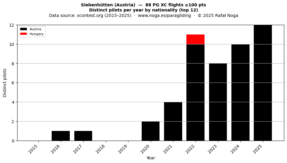 Distinct pilots per year