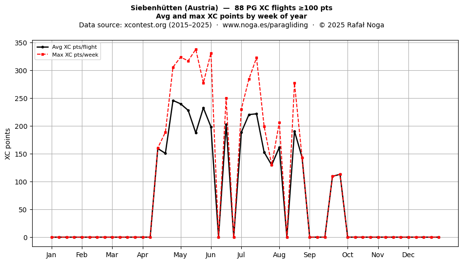 XC points by week