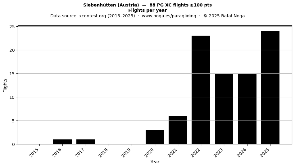 Flights per year
