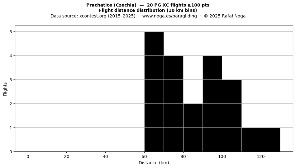 Flight distance