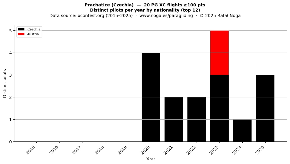 Distinct pilots per year