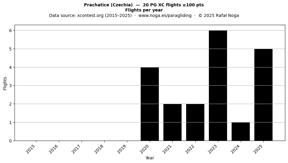 Flights per year