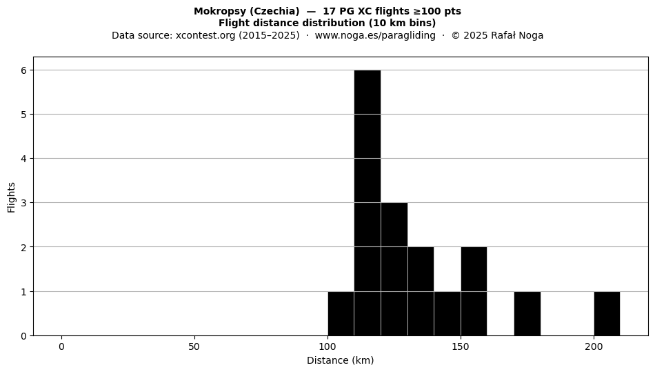 Flight distance