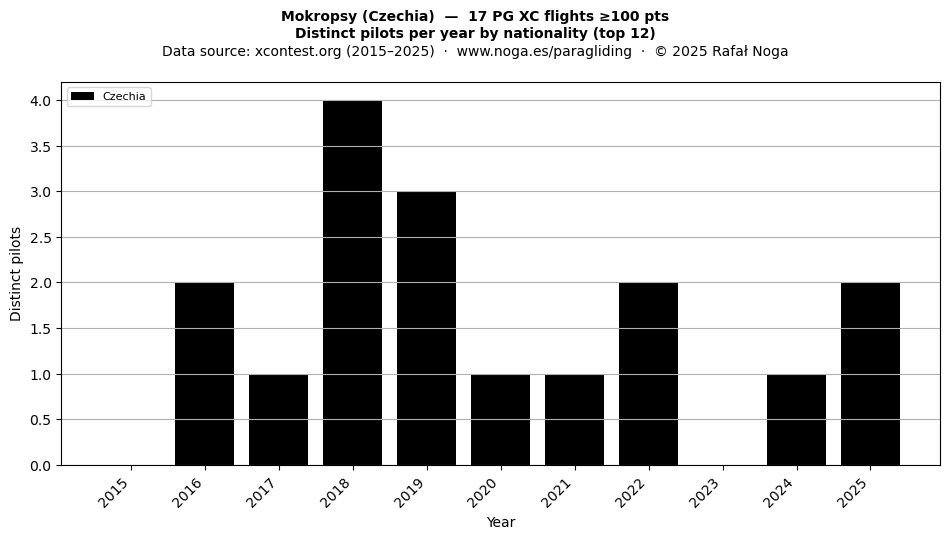 Distinct pilots per year