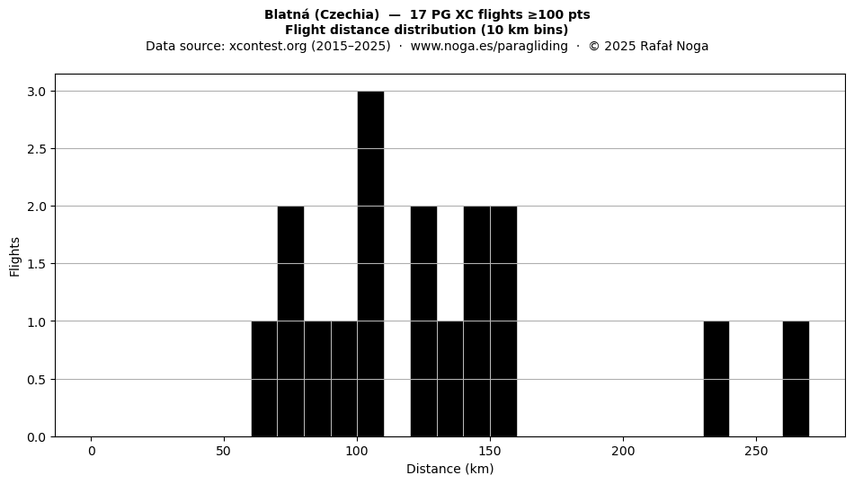 Flight distance