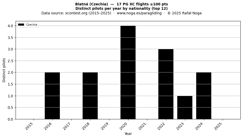 Distinct pilots per year