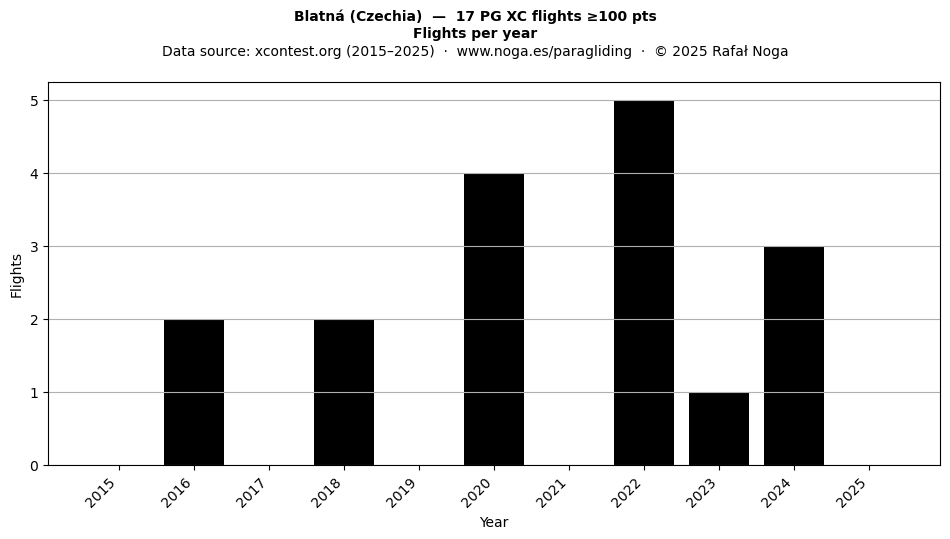Flights per year