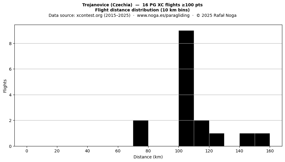 Flight distance