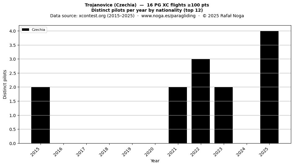 Distinct pilots per year
