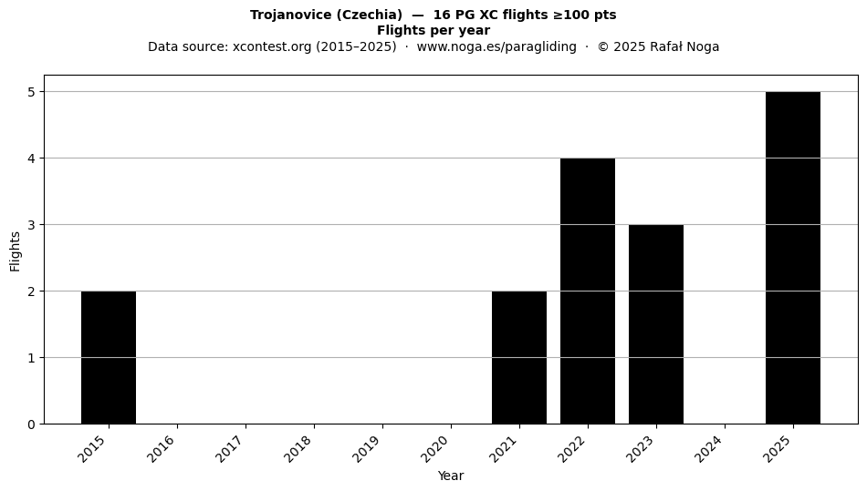 Flights per year