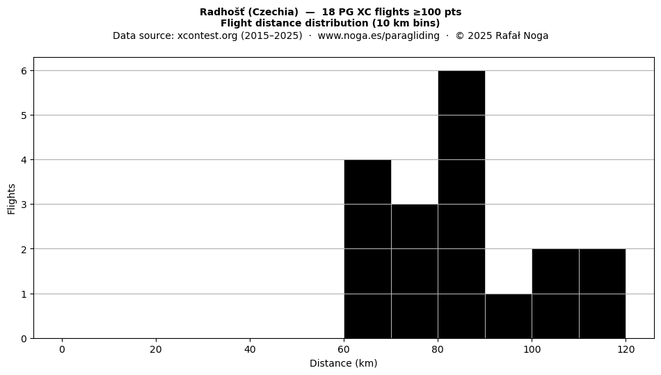 Flight distance