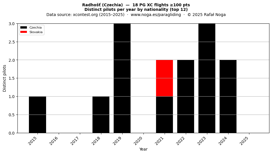 Distinct pilots per year