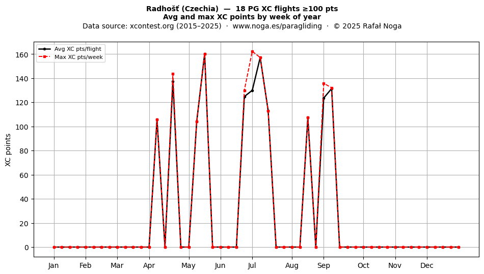 XC points by week