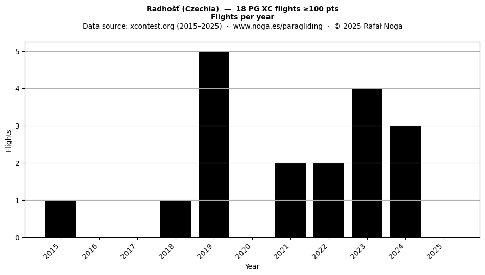 Flights per year