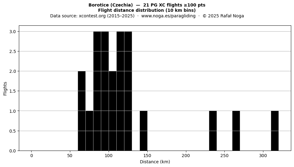 Flight distance