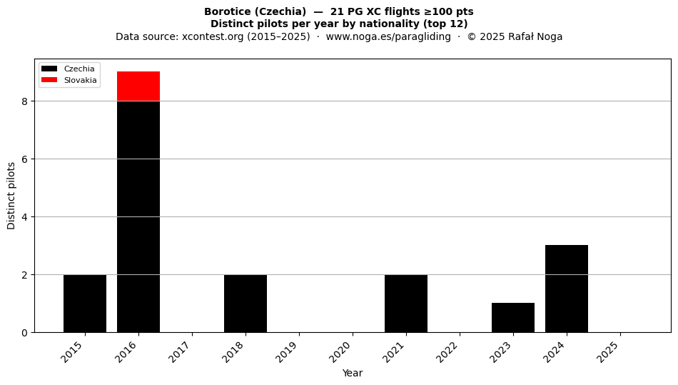 Distinct pilots per year