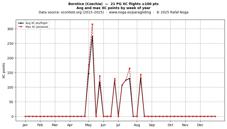 XC points by week