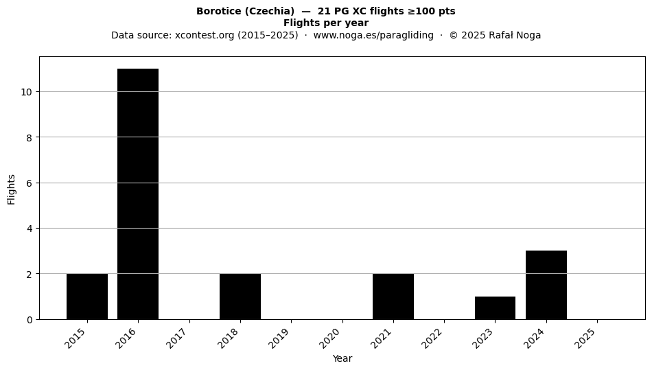 Flights per year