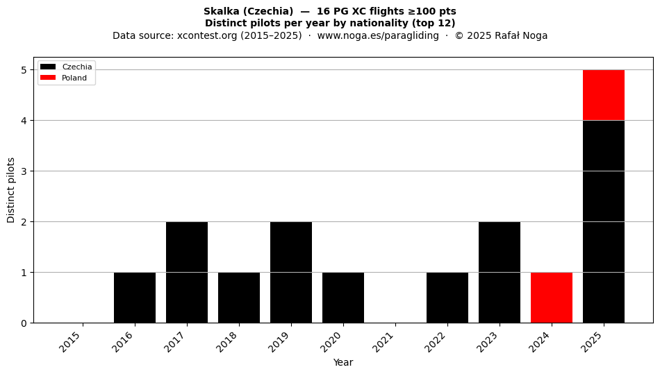 Distinct pilots per year