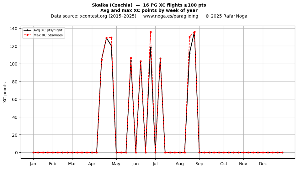 XC points by week