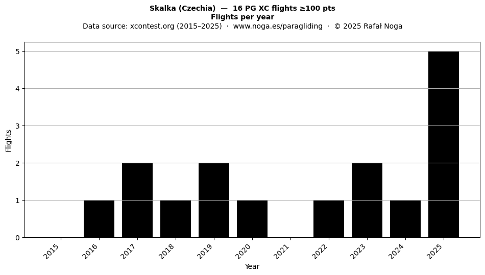 Flights per year