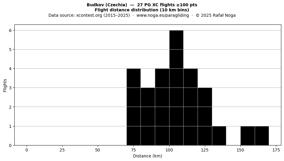 Flight distance
