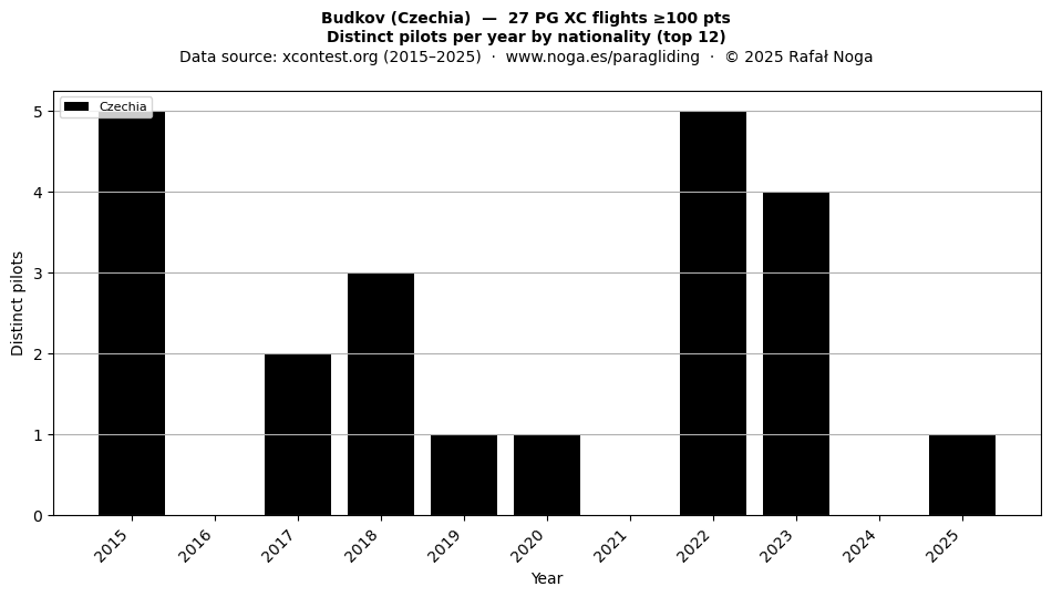Distinct pilots per year