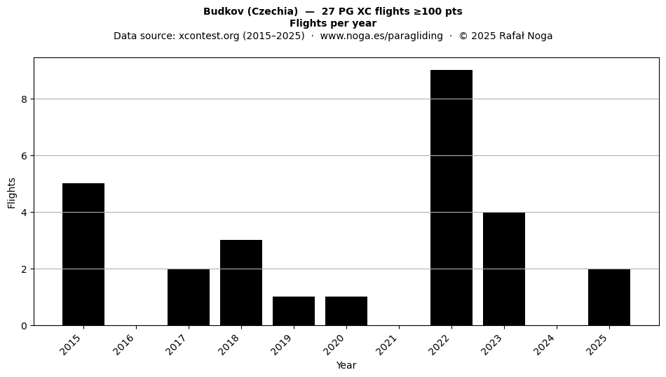Flights per year