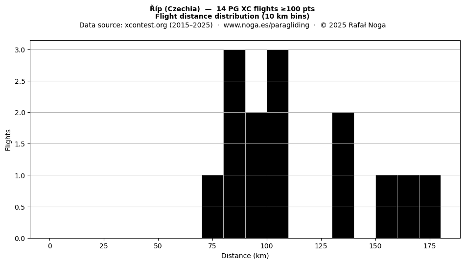 Flight distance
