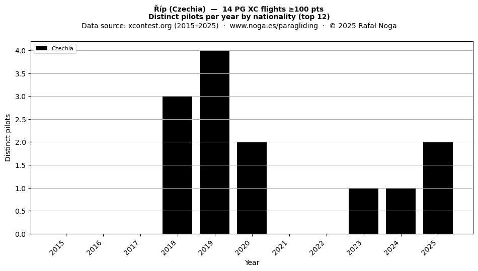Distinct pilots per year