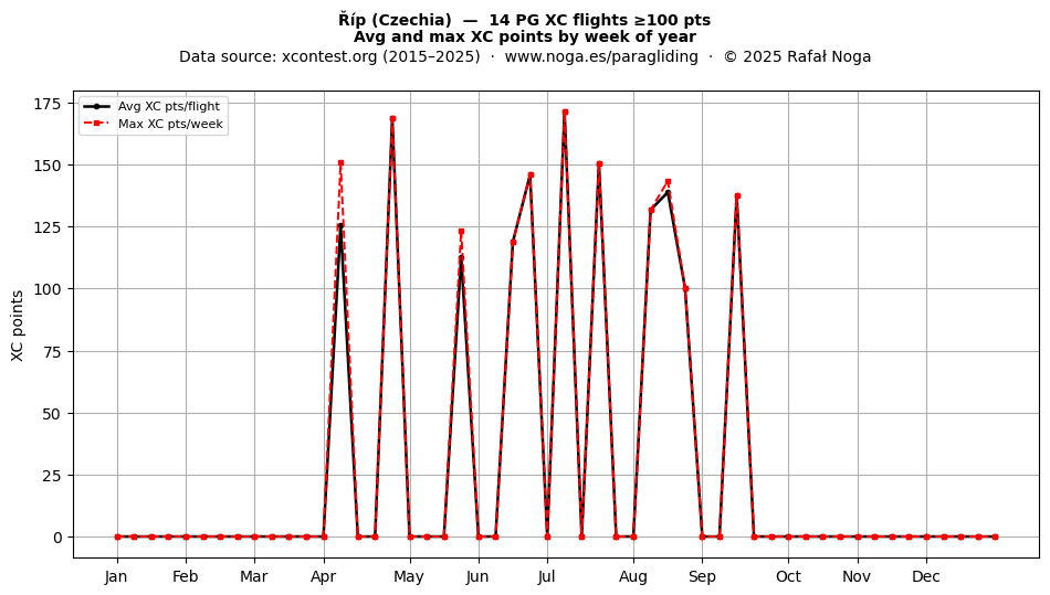 XC points by week