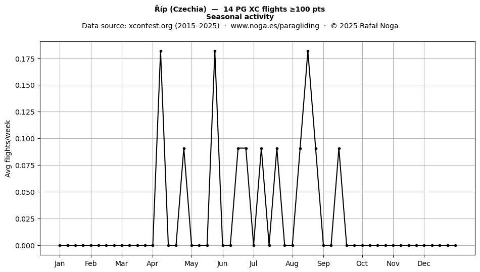 Seasonal activity