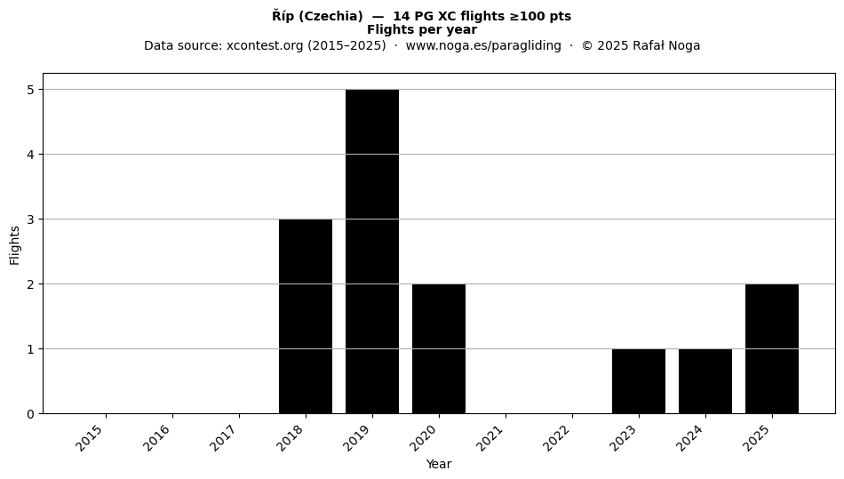 Flights per year
