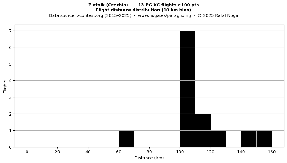 Flight distance