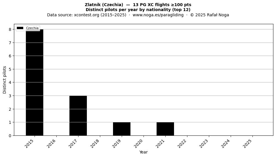 Distinct pilots per year