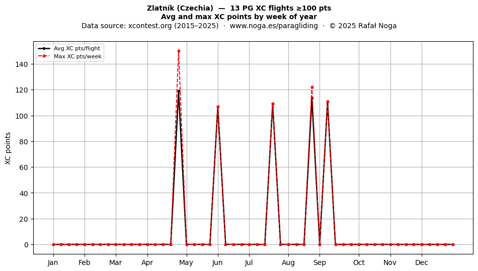 XC points by week