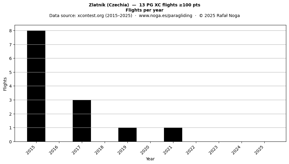 Flights per year