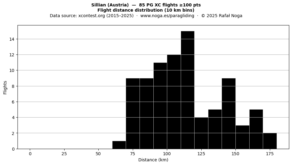 Flight distance