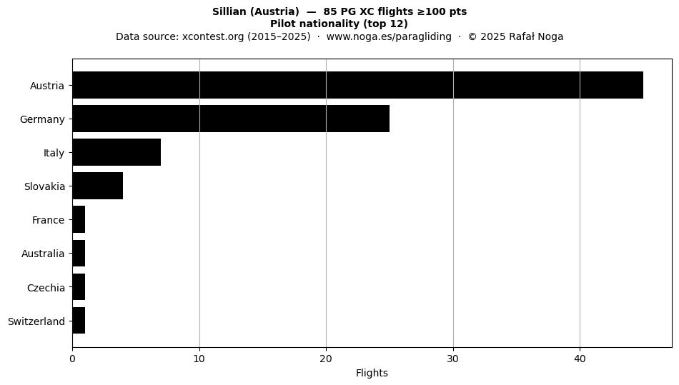 Pilot nationality