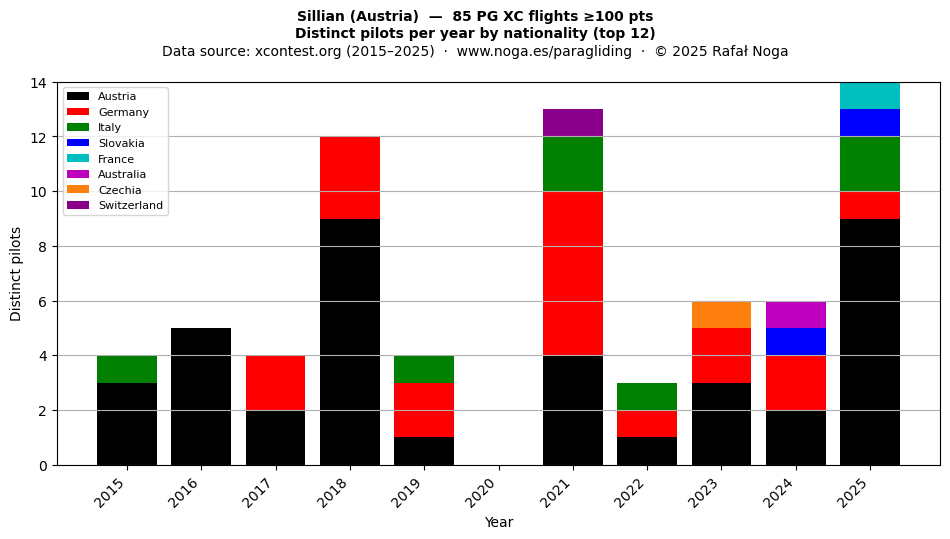 Distinct pilots per year