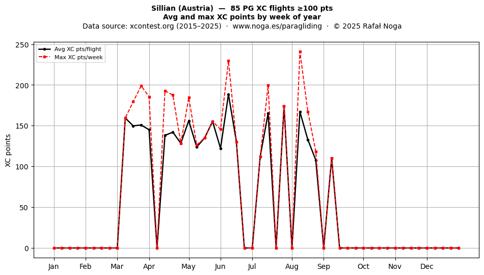 XC points by week