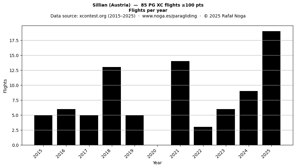 Flights per year