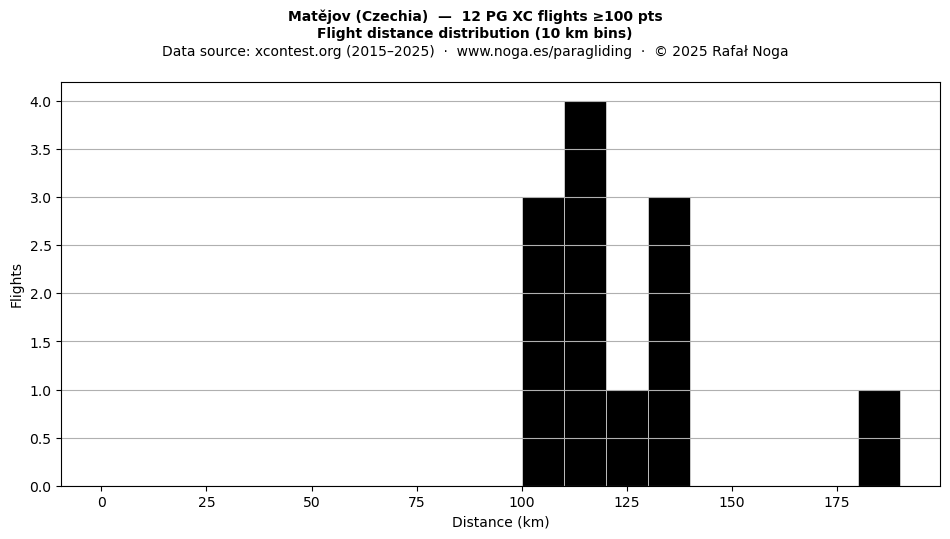 Flight distance