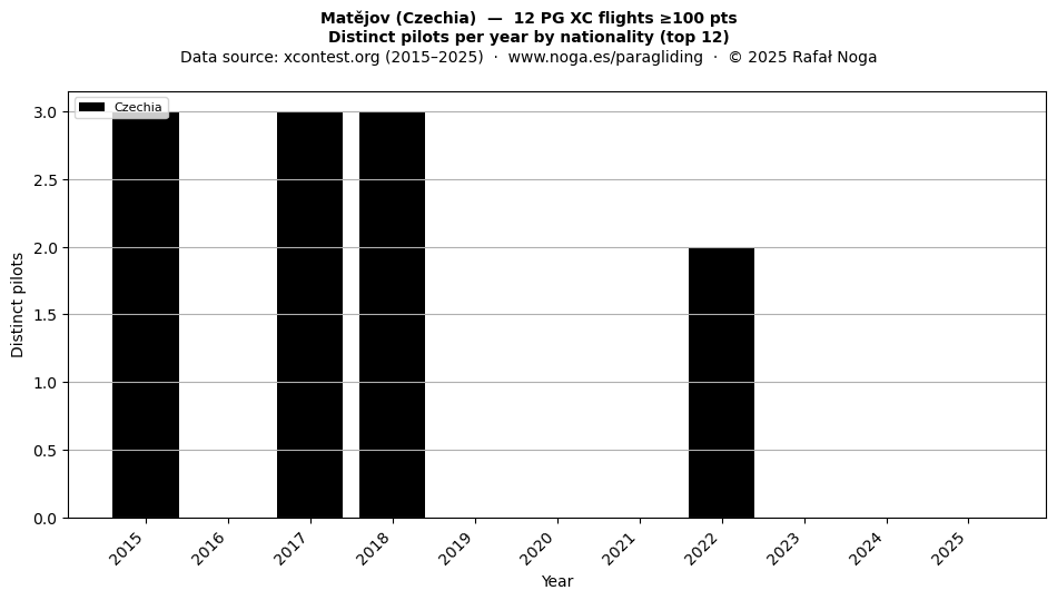 Distinct pilots per year