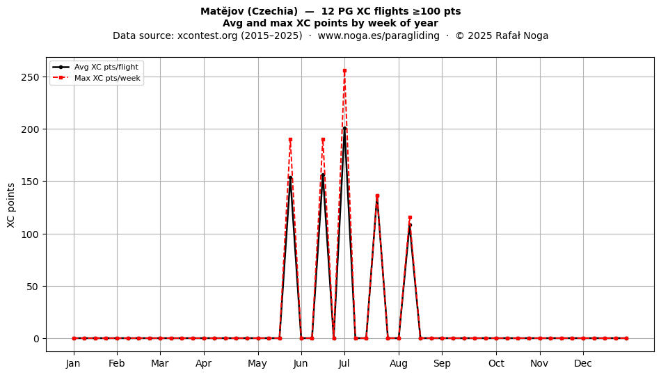 XC points by week