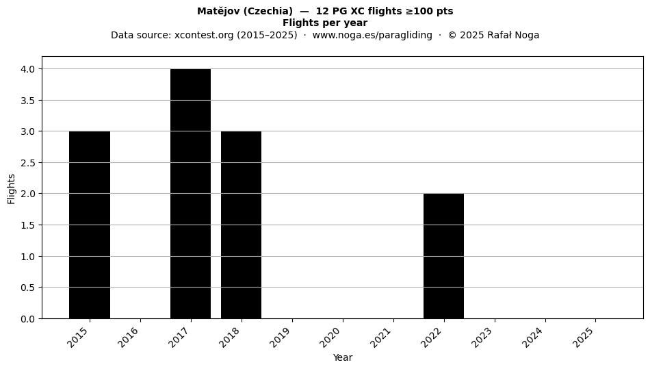 Flights per year