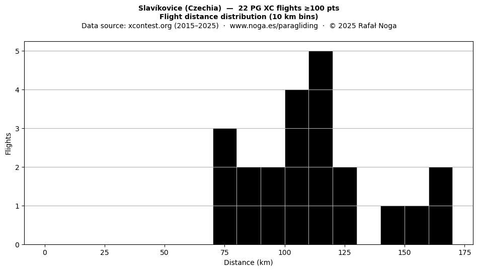 Flight distance
